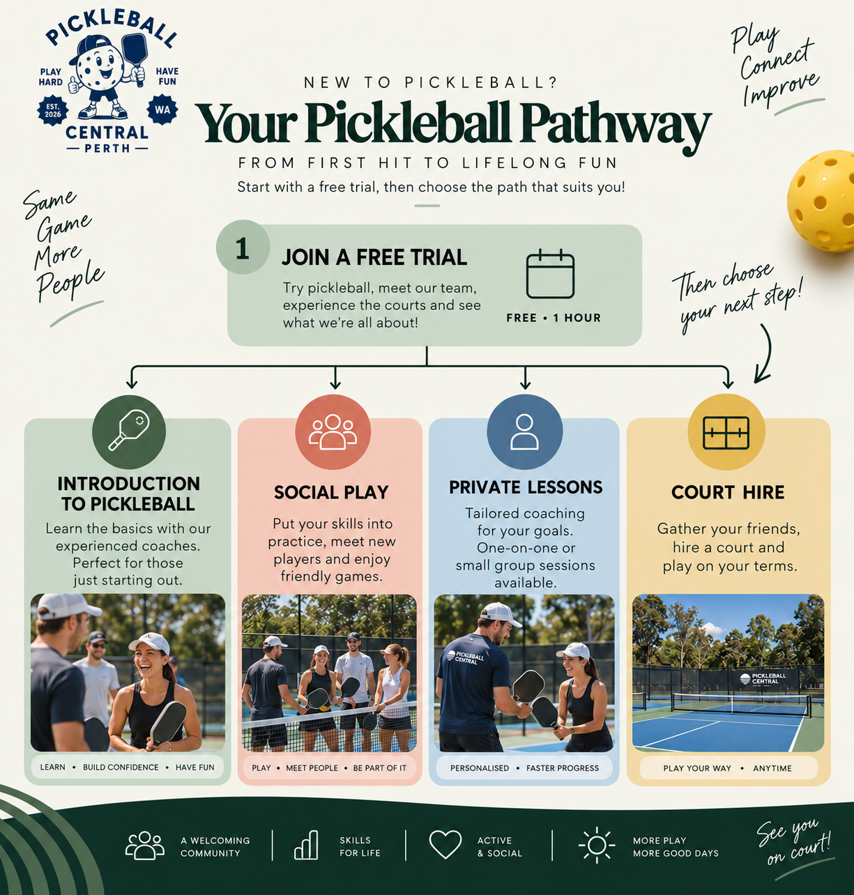 Your Pickleball Pathway — start with a free trial, then choose introduction to pickleball, social play, private lessons or court hire